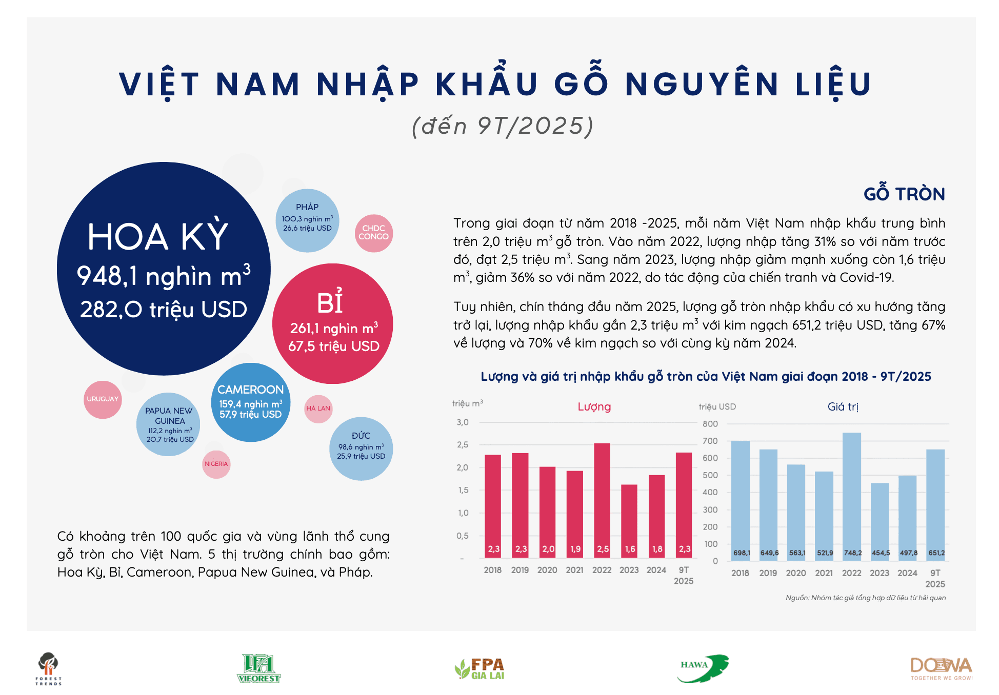 Việt Nam nhập khẩu gỗ nguyên liệu (đến T9/2025)