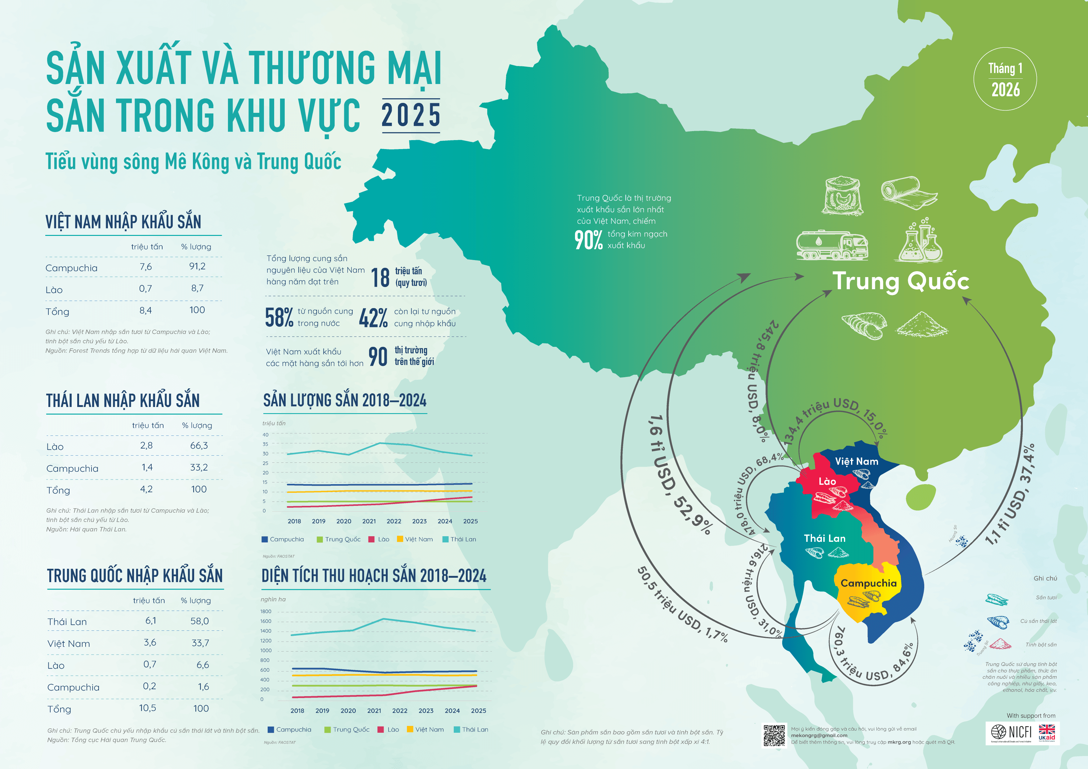 Infographic: Sản xuất và thương mại sắn trong khu vực tiểu vùng sông Mê kông và Trung Quốc 2025