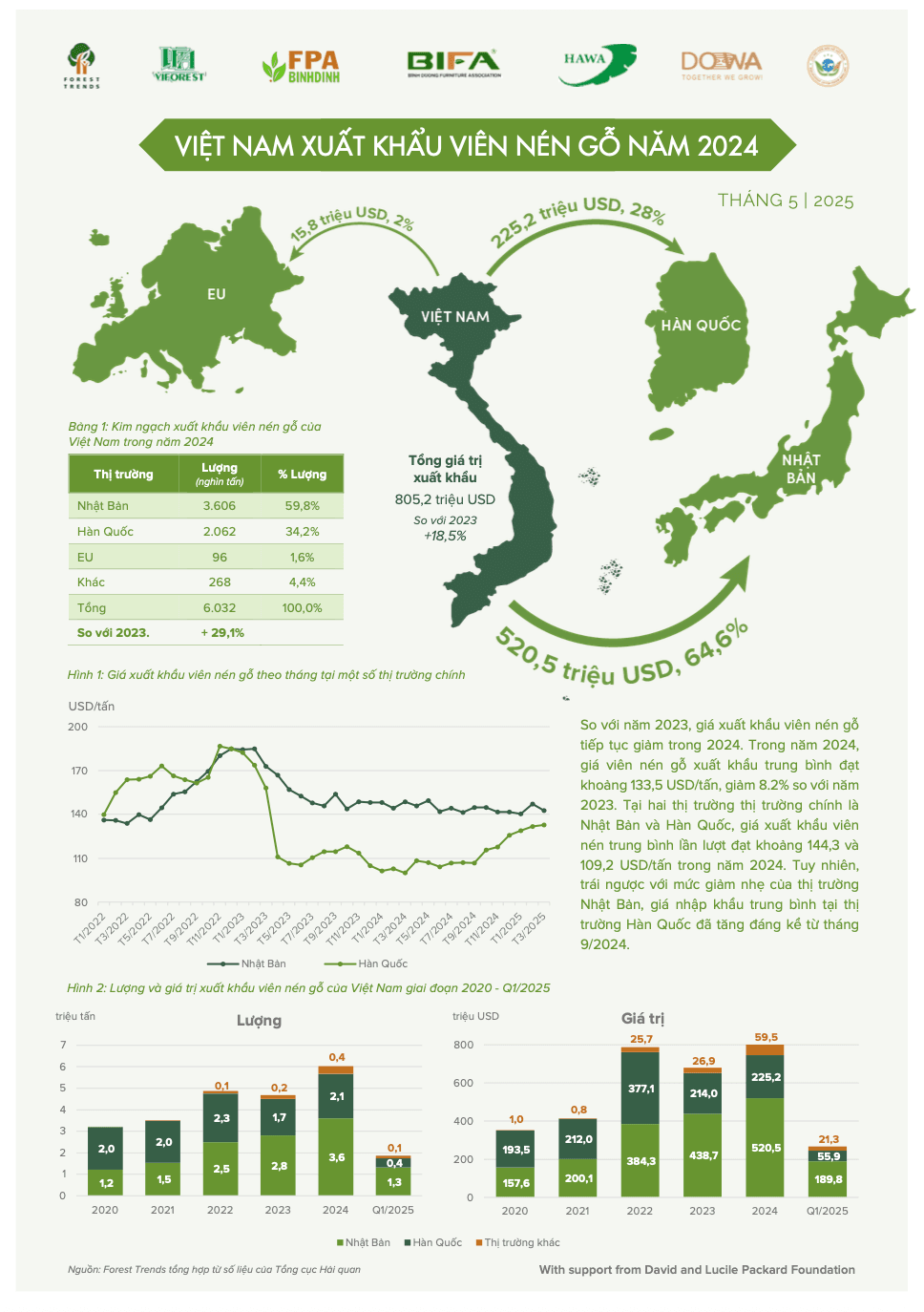 Infographic Việt Nam xuất khẩu viên nén năm 2024