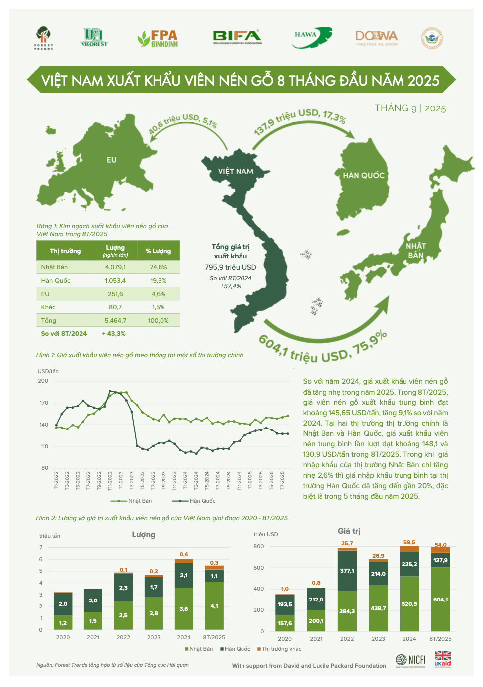 Infographic Việt Nam xuất khẩu viên nén gỗ 8 tháng đầu năm 2025