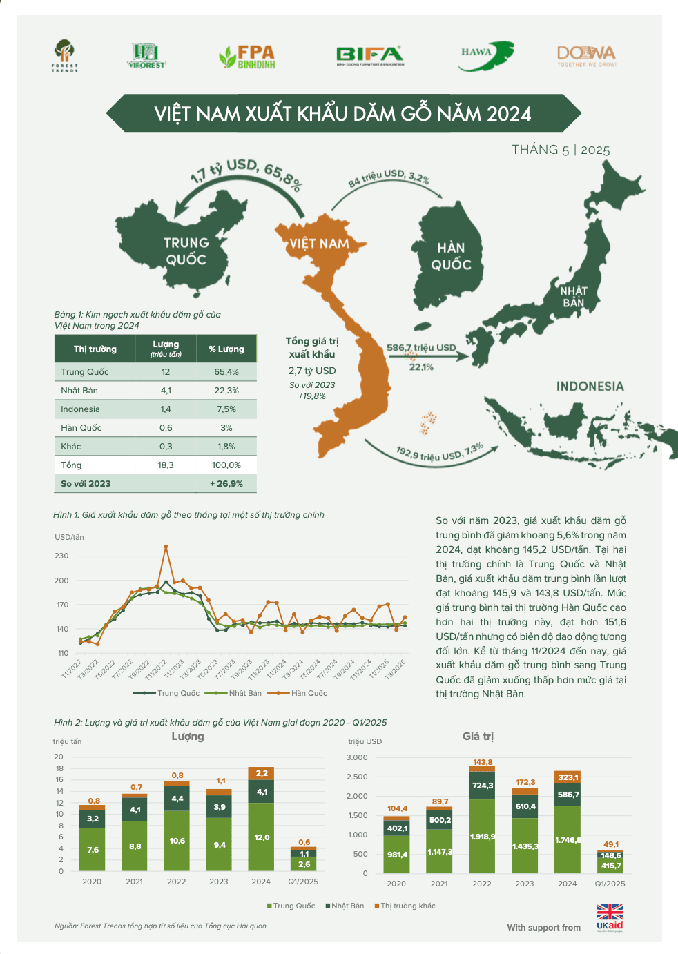 Infographic Việt Nam xuất khẩu dăm gỗ năm 2024