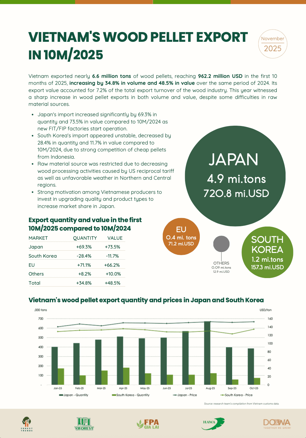 Infographic_Việt Nam xuất khẩu viên nén 10T/2025