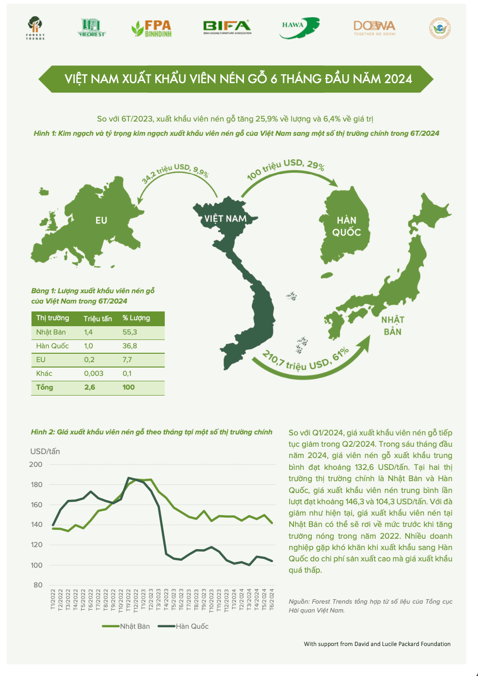 Infographic Việt Nam xuất khẩu viên nén 6T/2024