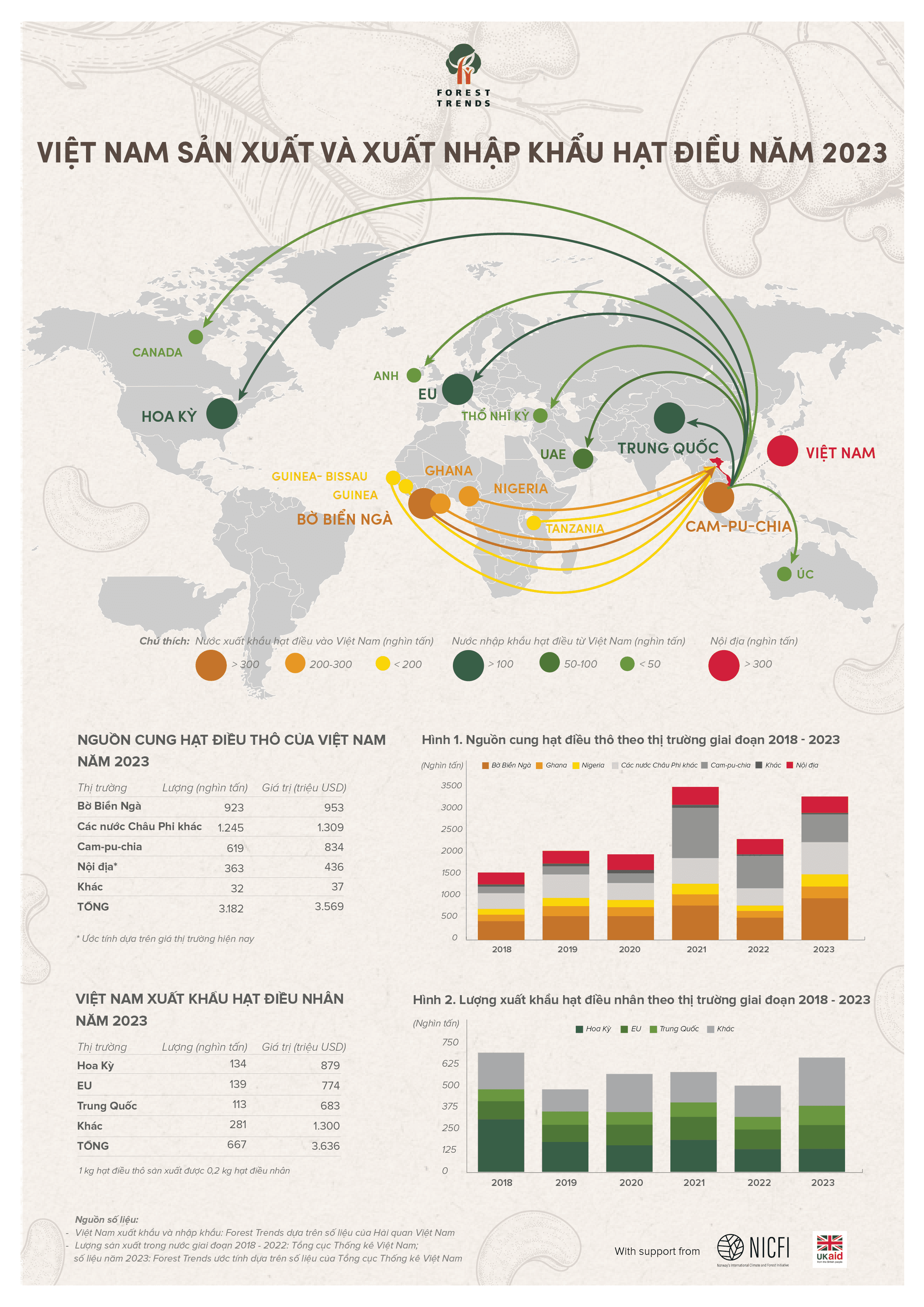 Infographic Việt Nam sản xuất và xuất nhập khẩu hạt điều năm 2023 (bản đầy đủ)