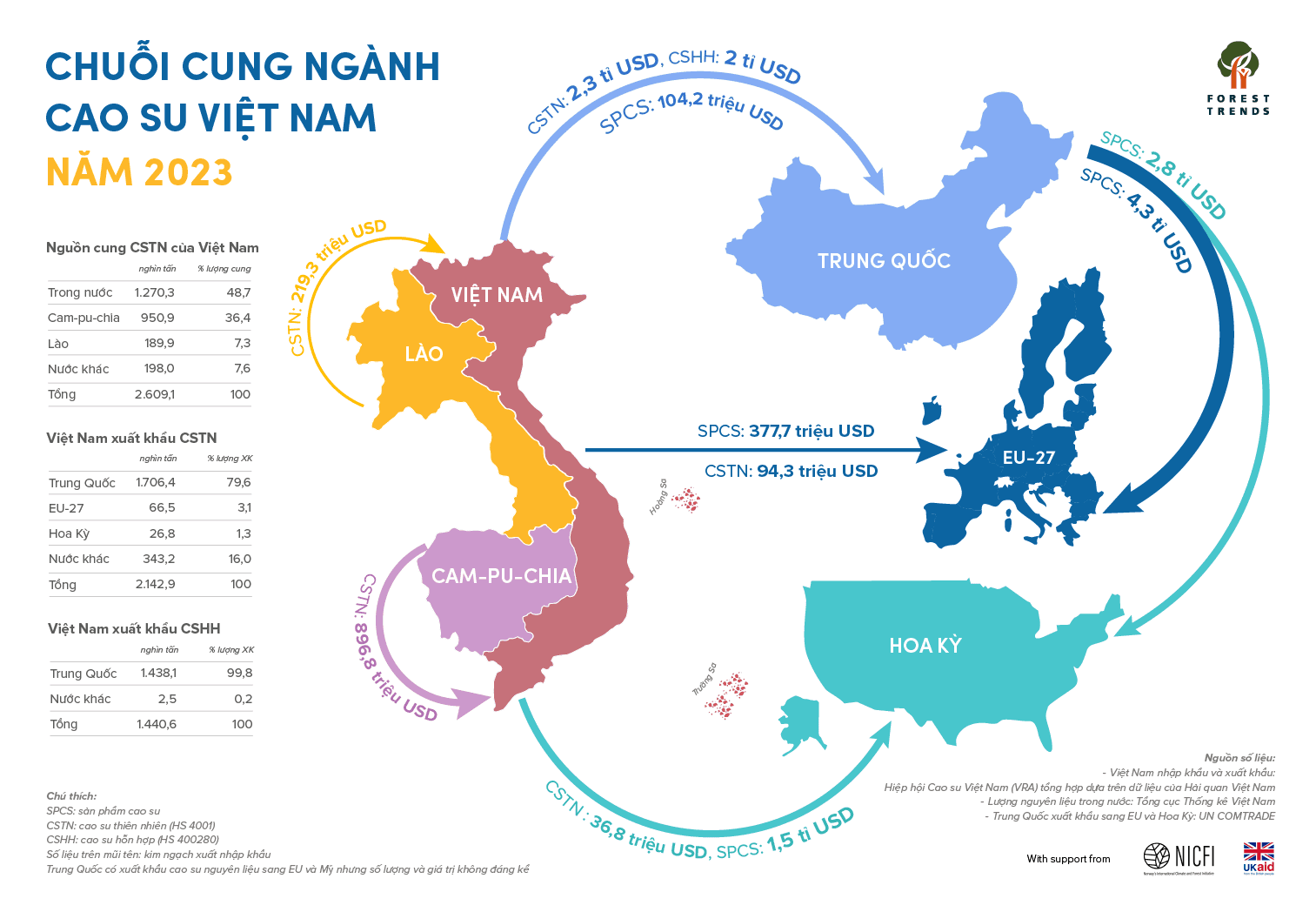 Infographic chuỗi cung ngành cao su Việt Nam 2023