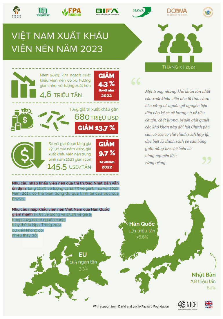 Infographic Viet Nam xuất khẩu viên nén năm 2023