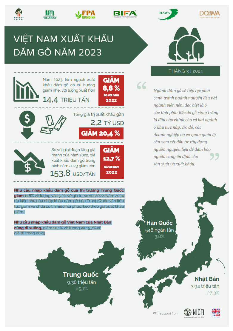 Infographic Việt Nam xuất khẩu dăm gỗ 2023