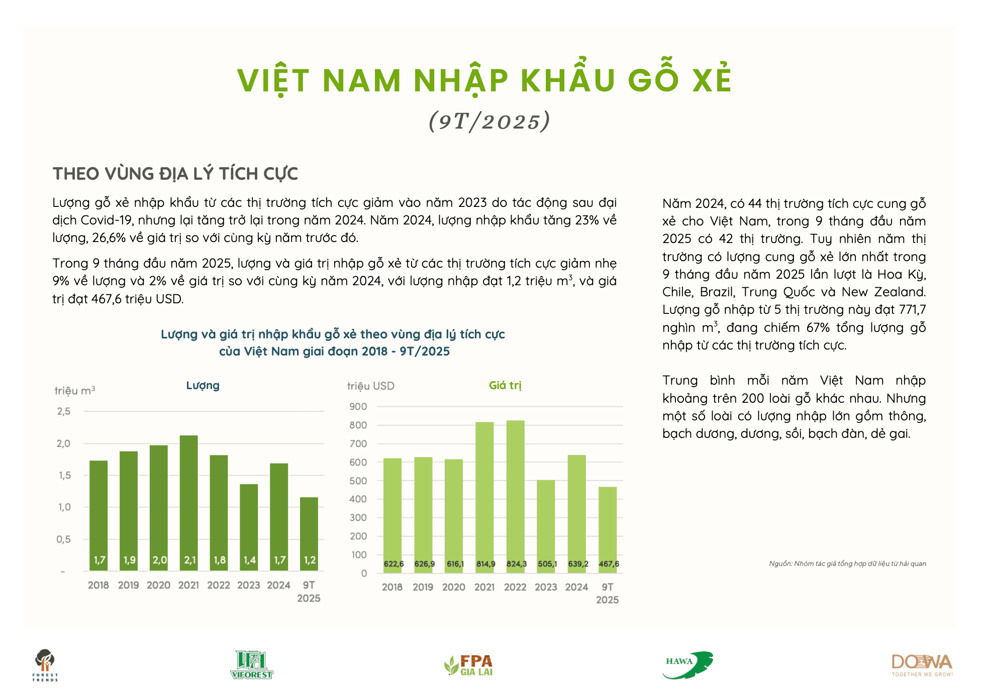 Việt Nam nhập khẩu gỗ xẻ (9T/2025)