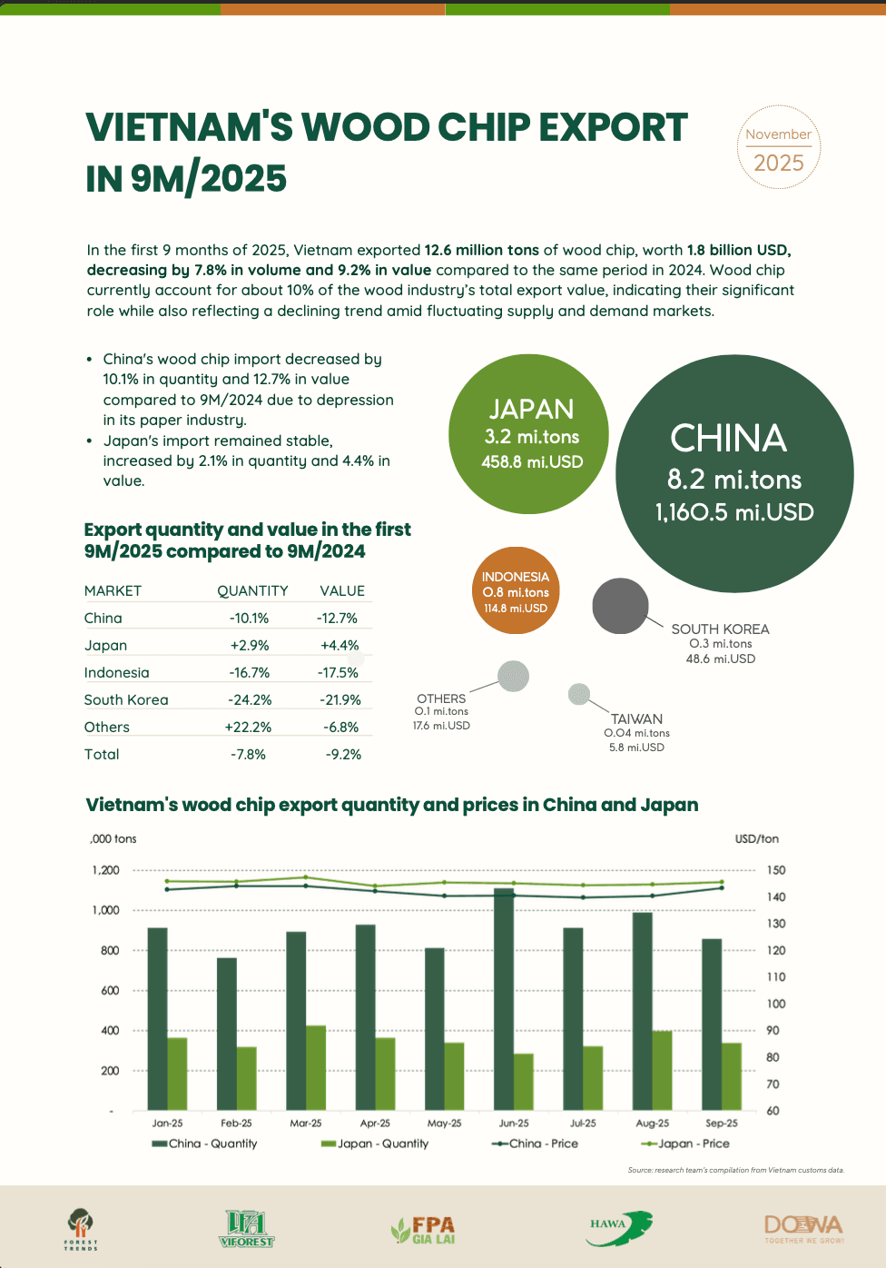 Infographic_Việt Nam xuất khẩu dăm gỗ 10T/2025