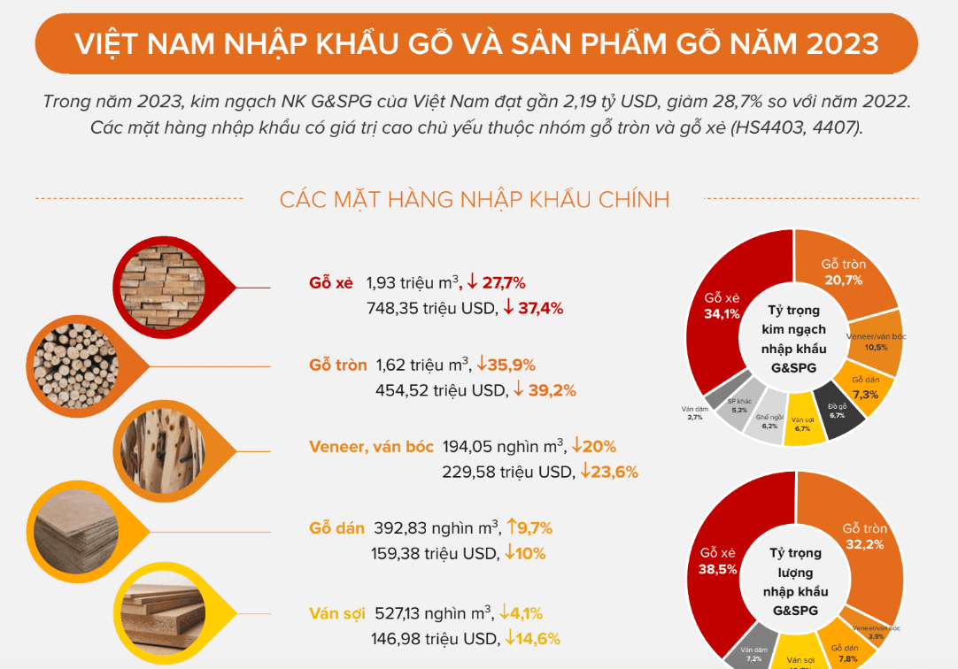 Infographic Việt Nam nhập khẩu gỗ và sản phẩm gỗ năm 2023