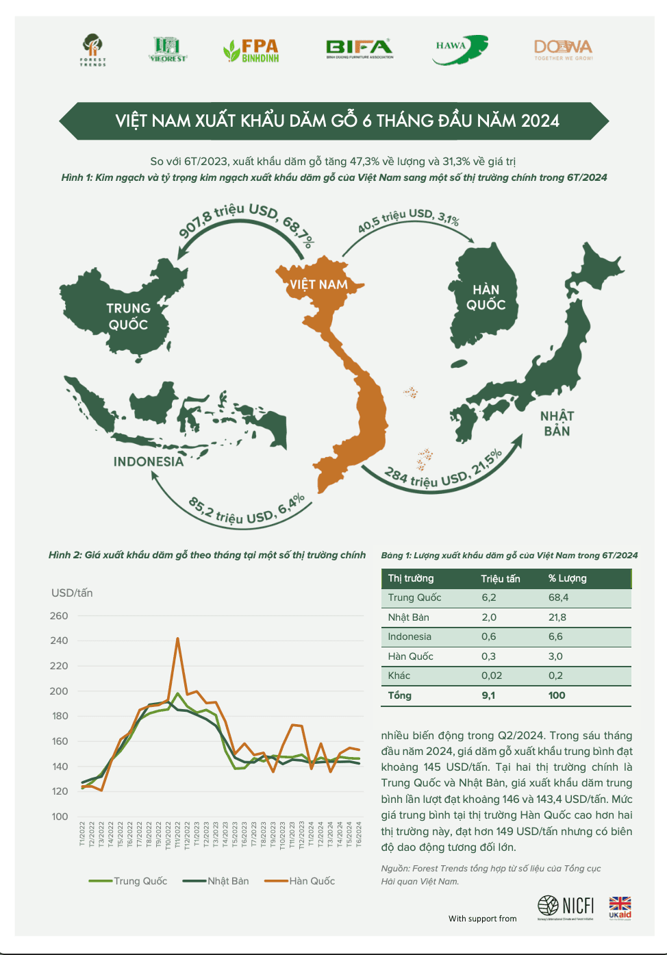 Infographic Việt nam xuất khẩu dăm gỗ 6T/2024