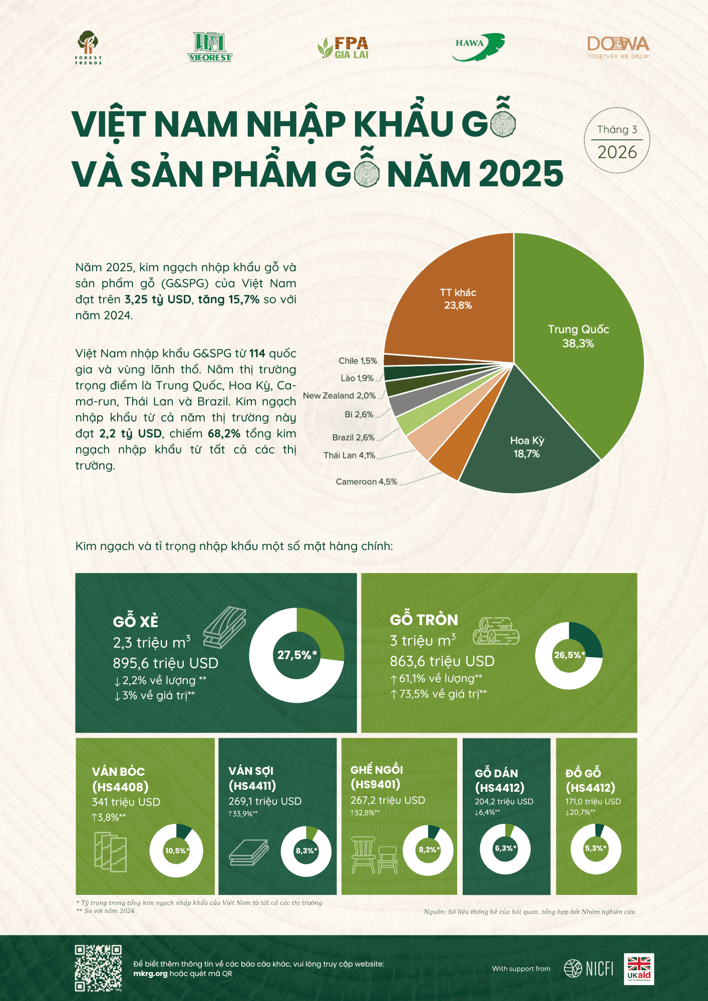 Infographic: Việt Nam xuất nhập khẩu gỗ và sản phẩm gỗ